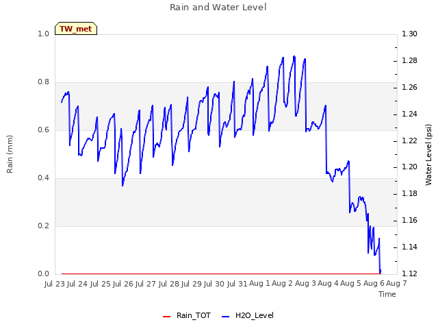 plot of Rain and Water Level