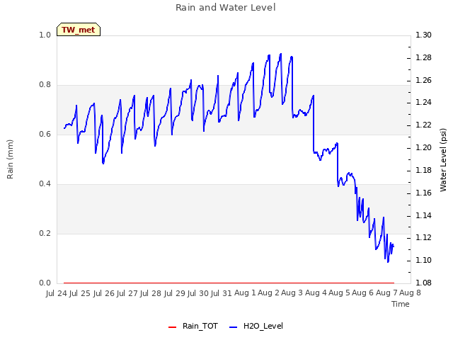 plot of Rain and Water Level