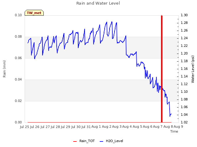 plot of Rain and Water Level