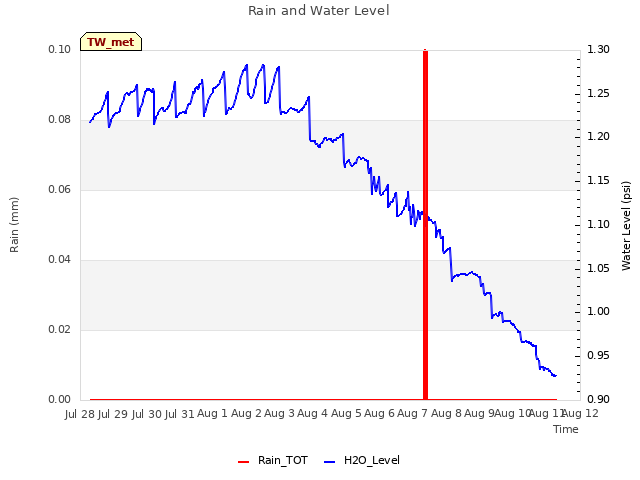 plot of Rain and Water Level