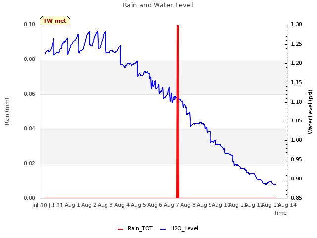 plot of Rain and Water Level