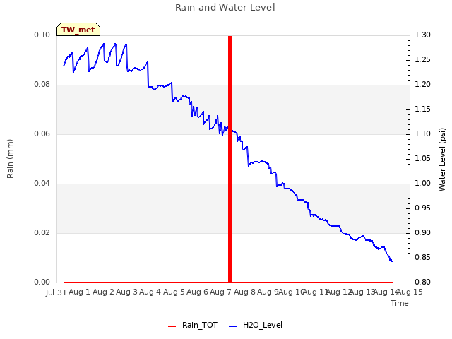 plot of Rain and Water Level