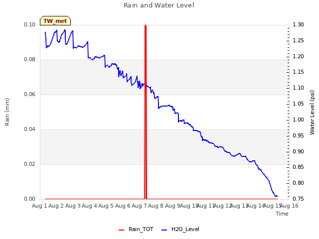 plot of Rain and Water Level