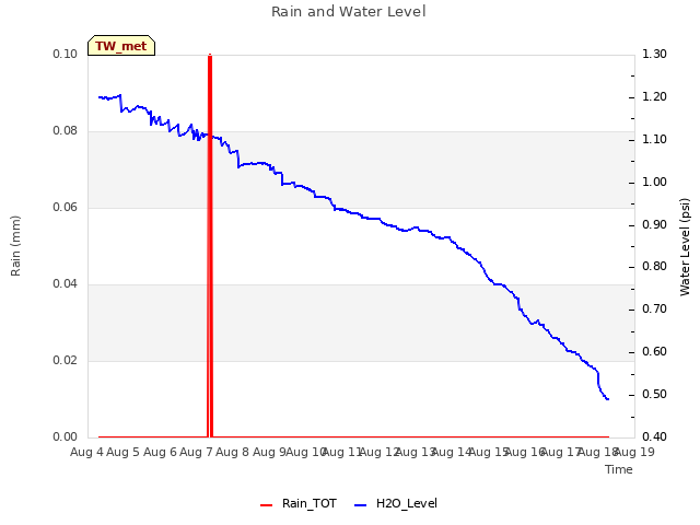 plot of Rain and Water Level