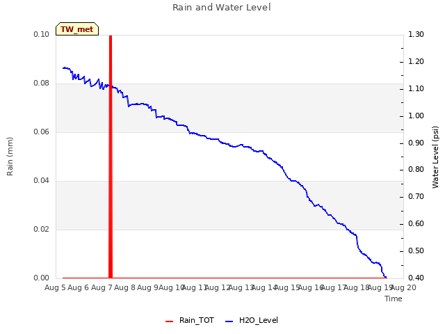 plot of Rain and Water Level