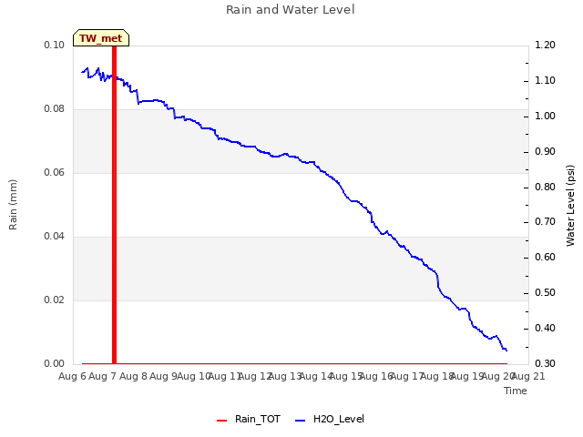 plot of Rain and Water Level