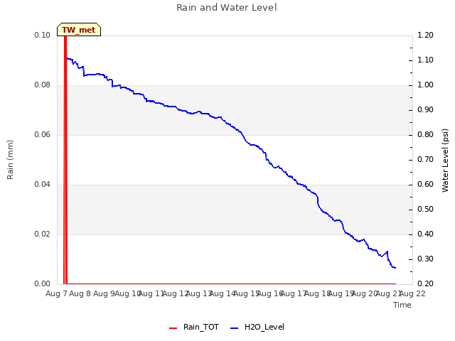 plot of Rain and Water Level