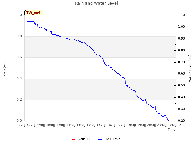 plot of Rain and Water Level