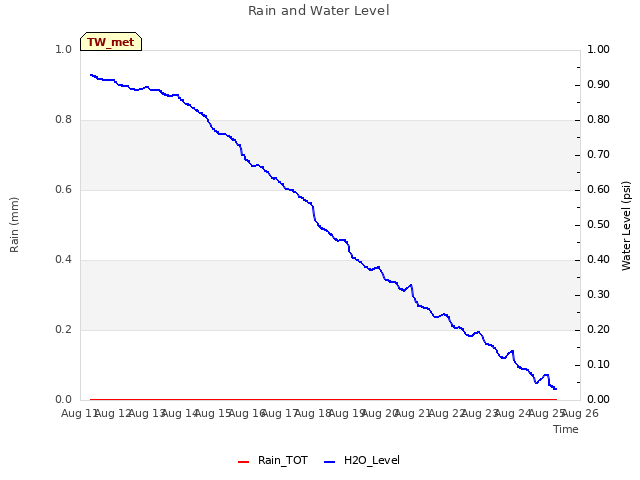 plot of Rain and Water Level