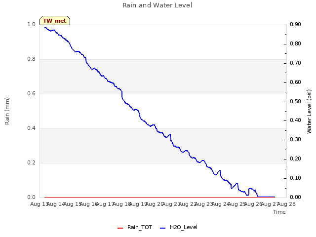 plot of Rain and Water Level