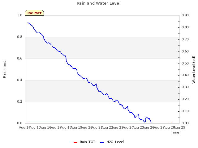 plot of Rain and Water Level