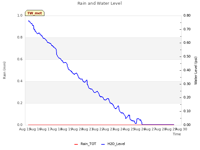 plot of Rain and Water Level