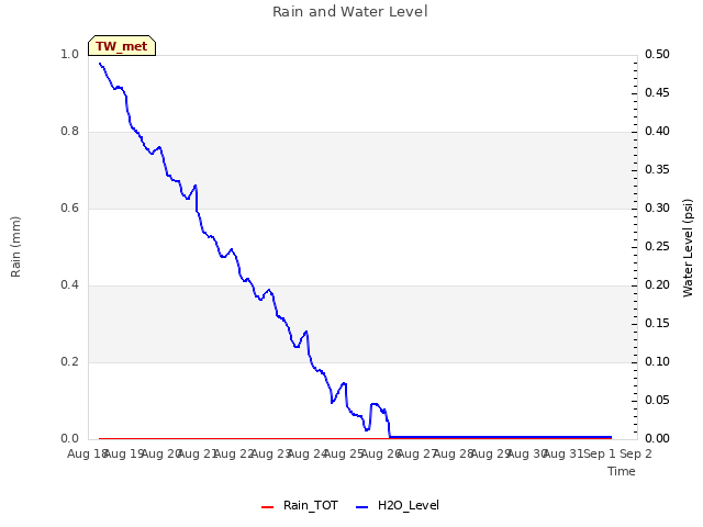 plot of Rain and Water Level