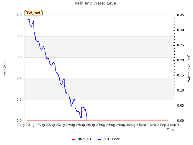 plot of Rain and Water Level