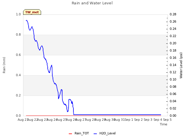 plot of Rain and Water Level