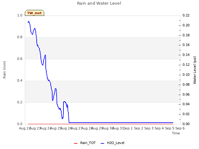 plot of Rain and Water Level