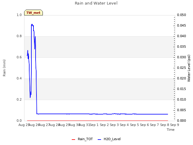 plot of Rain and Water Level