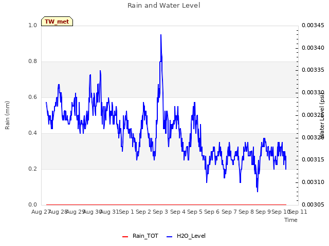 plot of Rain and Water Level