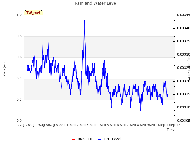 plot of Rain and Water Level