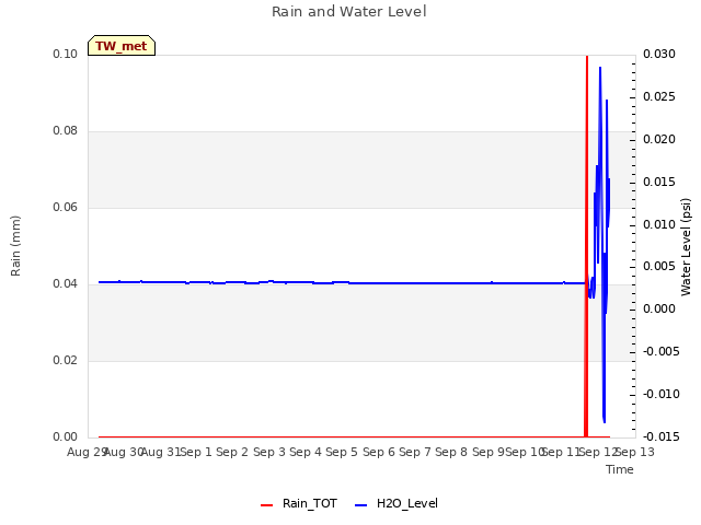 plot of Rain and Water Level