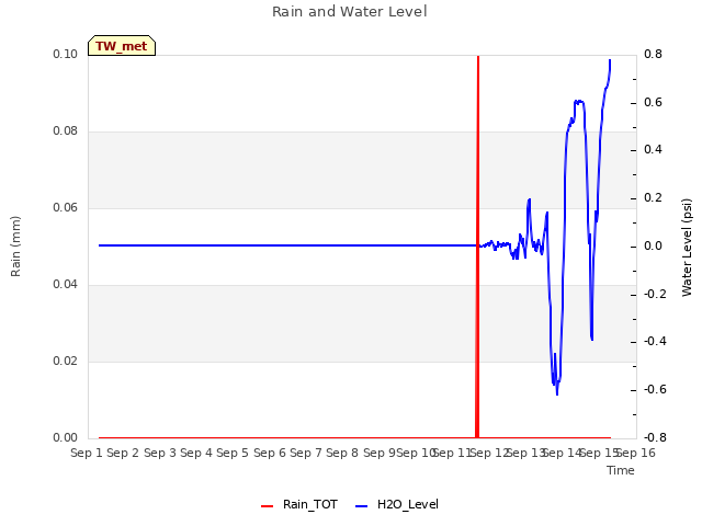 plot of Rain and Water Level