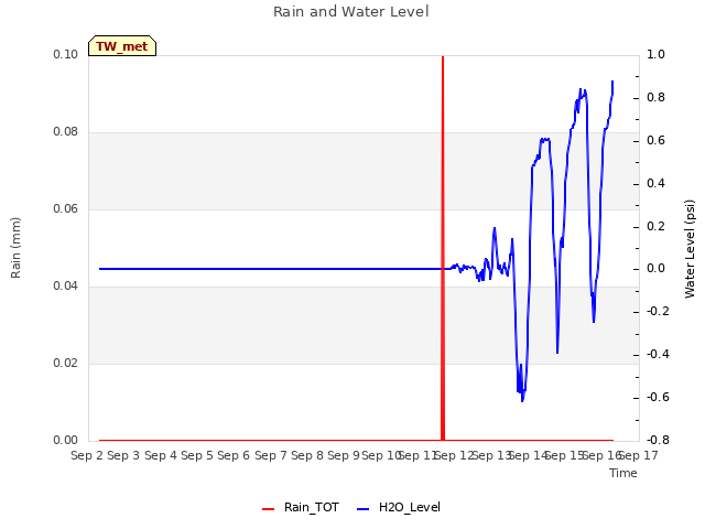 plot of Rain and Water Level