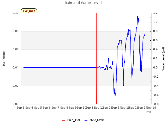 plot of Rain and Water Level