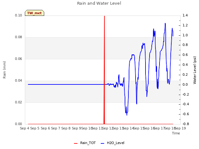 plot of Rain and Water Level