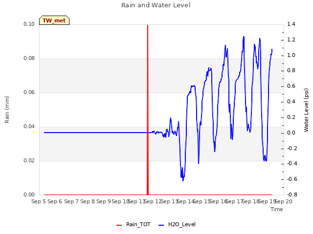 plot of Rain and Water Level