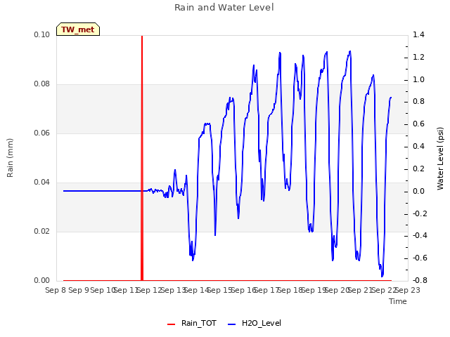 plot of Rain and Water Level