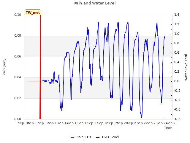 plot of Rain and Water Level