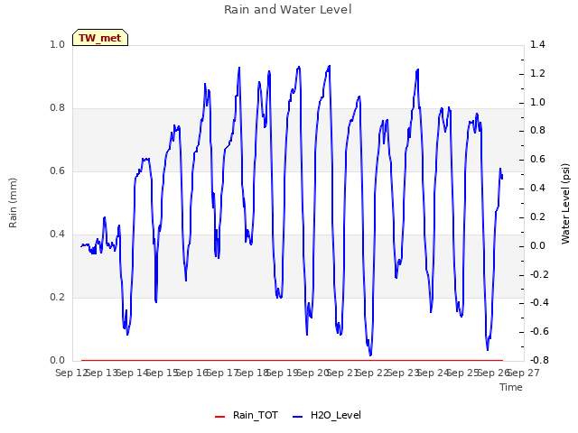 plot of Rain and Water Level