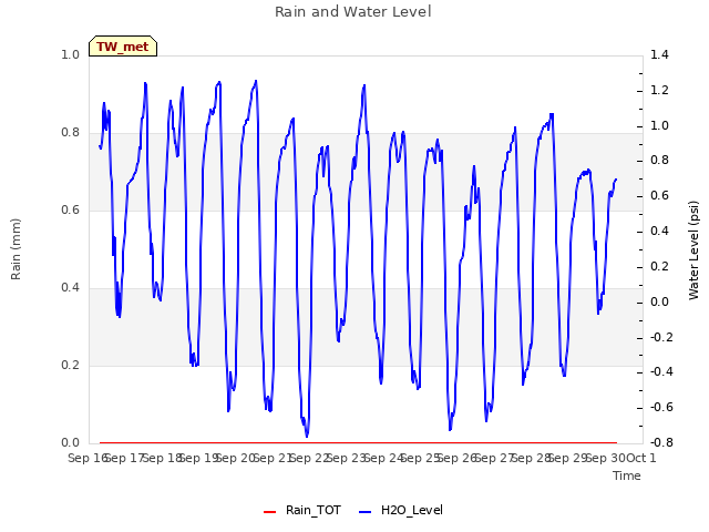 plot of Rain and Water Level