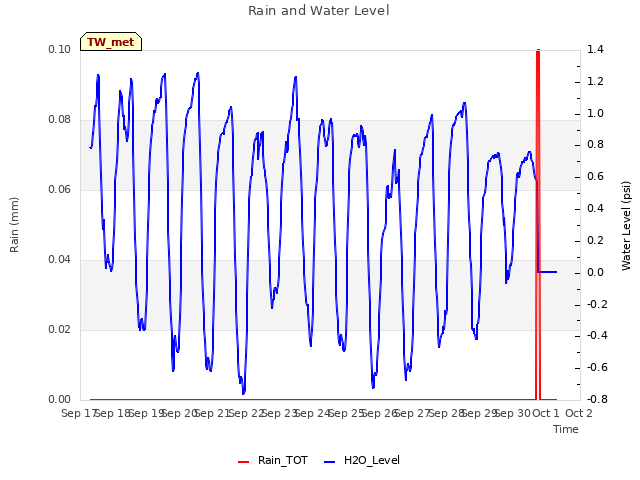 plot of Rain and Water Level