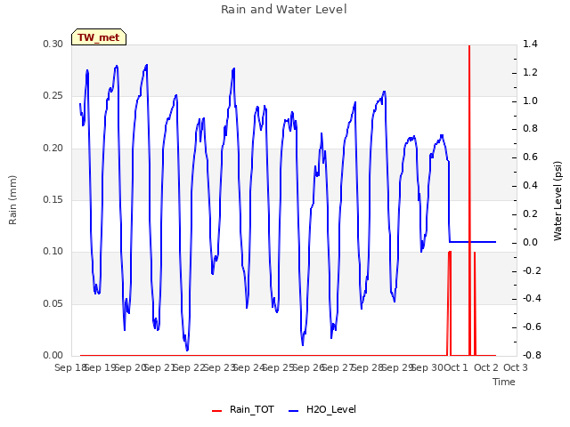 plot of Rain and Water Level