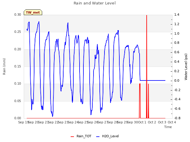 plot of Rain and Water Level