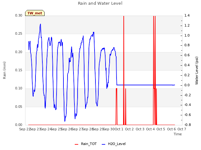 plot of Rain and Water Level