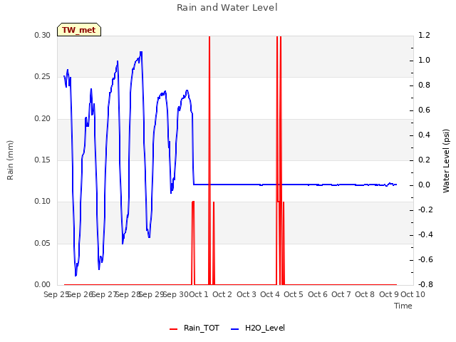 plot of Rain and Water Level