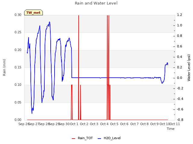 plot of Rain and Water Level