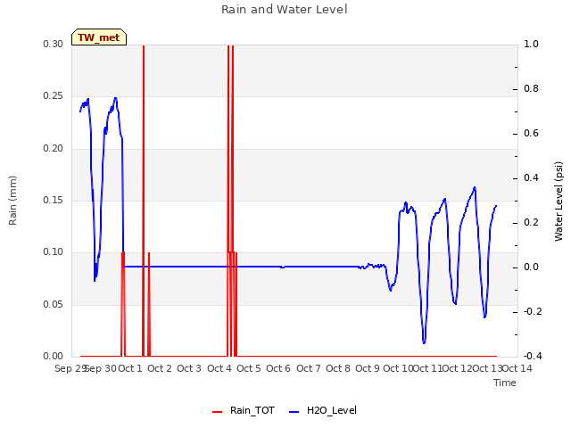 plot of Rain and Water Level