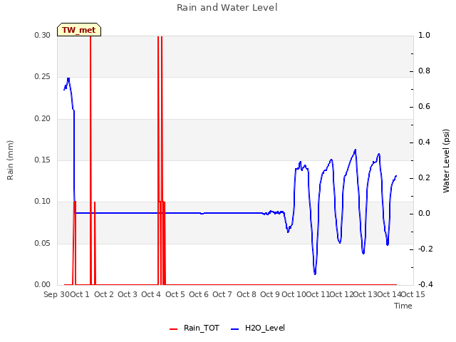 plot of Rain and Water Level