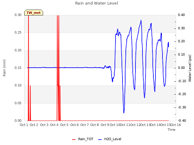 plot of Rain and Water Level