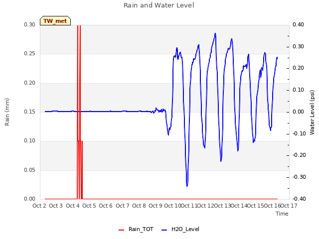 plot of Rain and Water Level