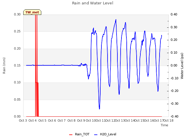 plot of Rain and Water Level