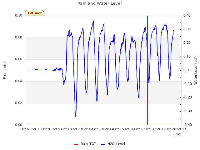 plot of Rain and Water Level