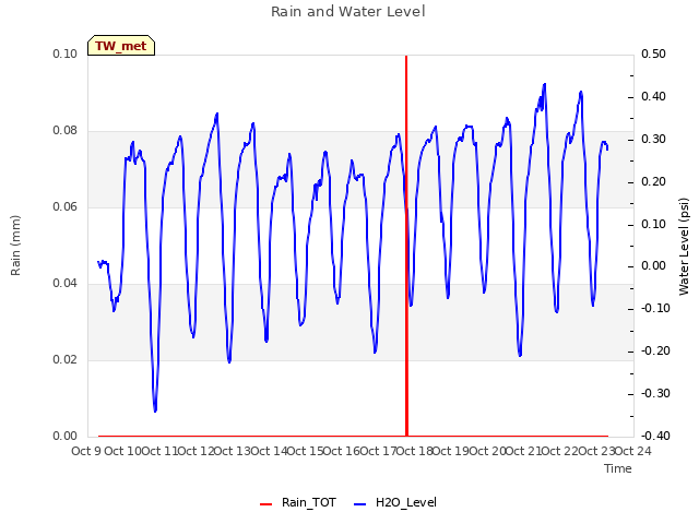 plot of Rain and Water Level