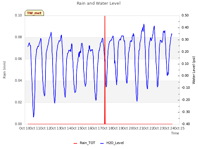 plot of Rain and Water Level