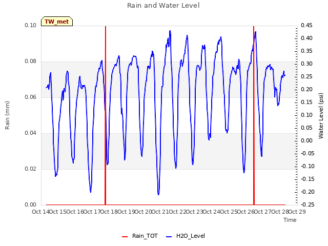 plot of Rain and Water Level