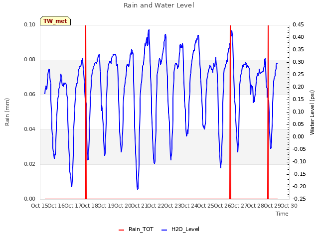 plot of Rain and Water Level