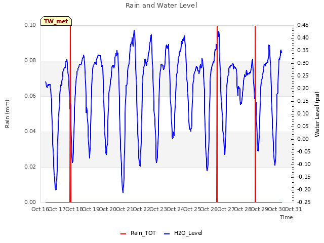 plot of Rain and Water Level